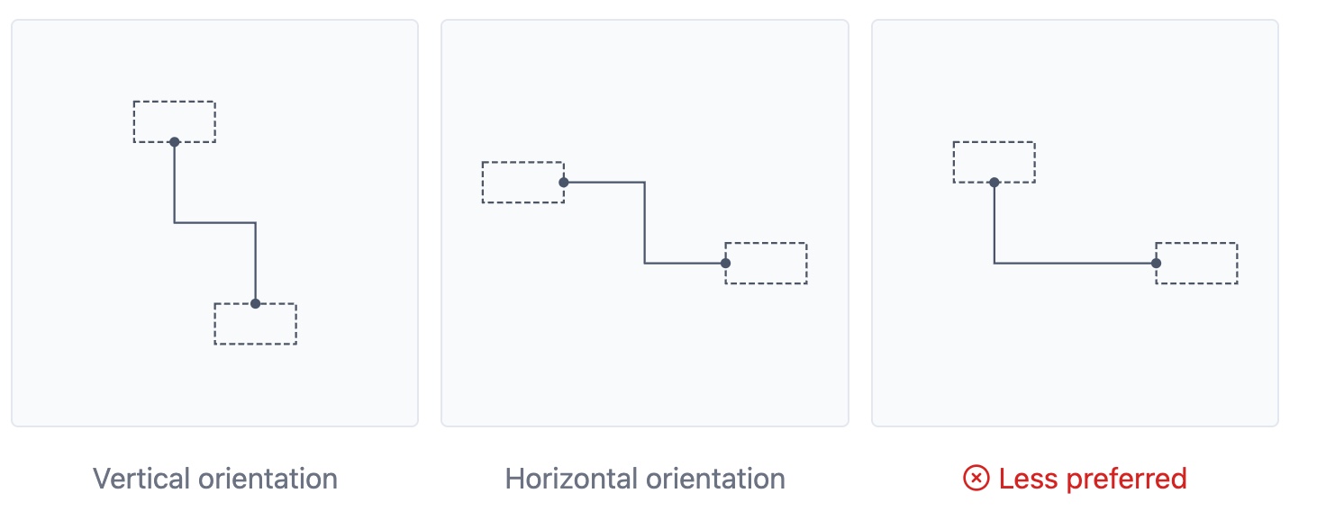 orientation