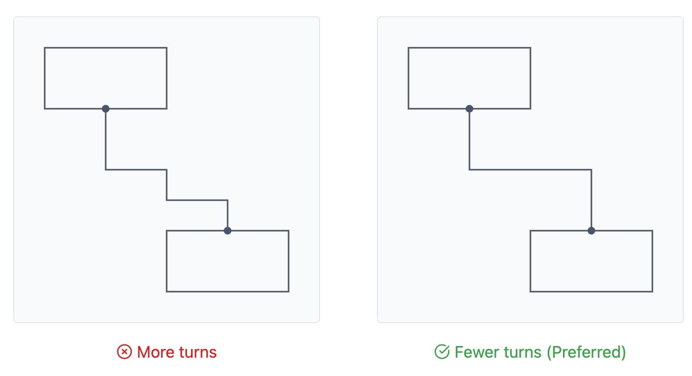 Turns